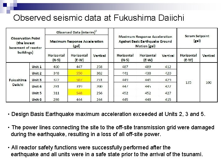Observed seismic data at Fukushima Daiichi • Design Basis Earthquake maximum acceleration exceeded at