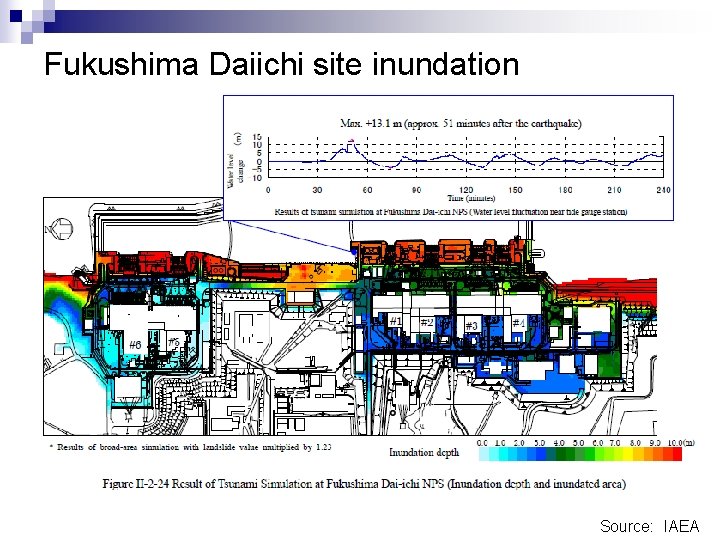 Fukushima Daiichi site inundation Source: IAEA 