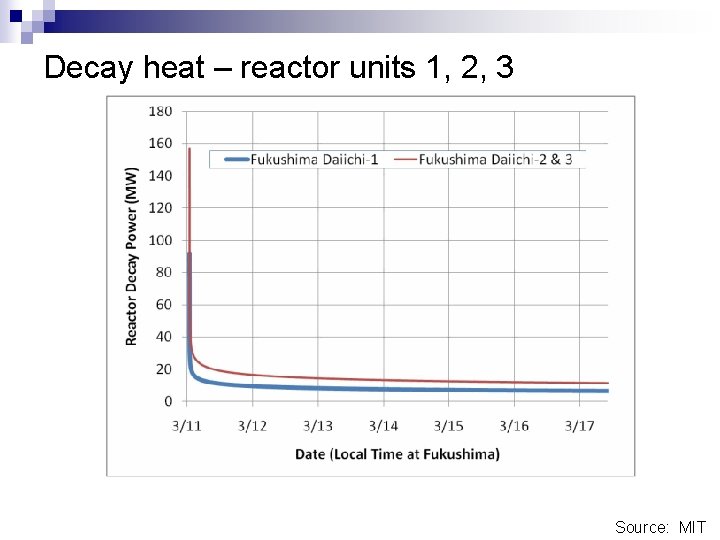 Decay heat – reactor units 1, 2, 3 Source: MIT 