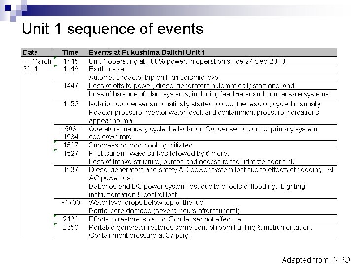 Unit 1 sequence of events Adapted from INPO 