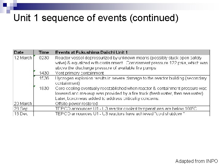 Unit 1 sequence of events (continued) Adapted from INPO 