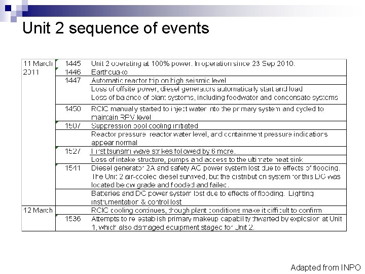 Unit 2 sequence of events Adapted from INPO 