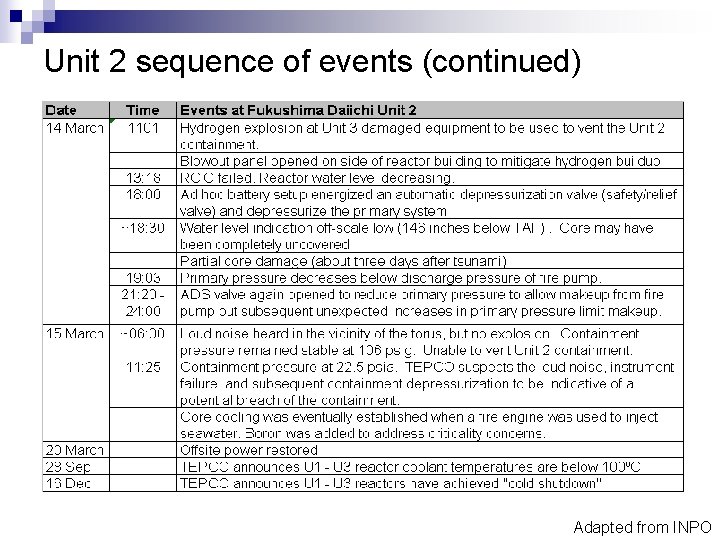 Unit 2 sequence of events (continued) Adapted from INPO 