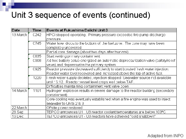 Unit 3 sequence of events (continued) Adapted from INPO 