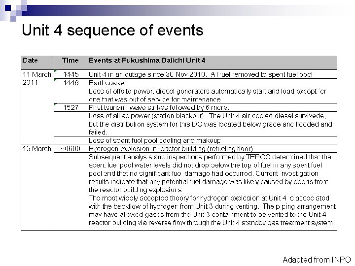 Unit 4 sequence of events Adapted from INPO 