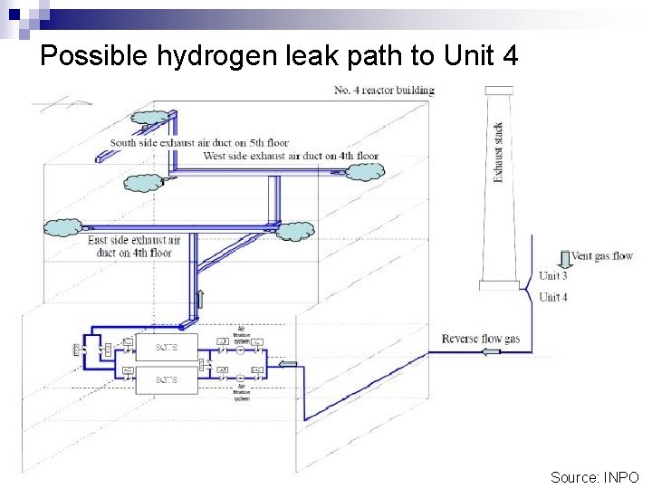 Possible hydrogen leak path to Unit 4 Source: INPO 