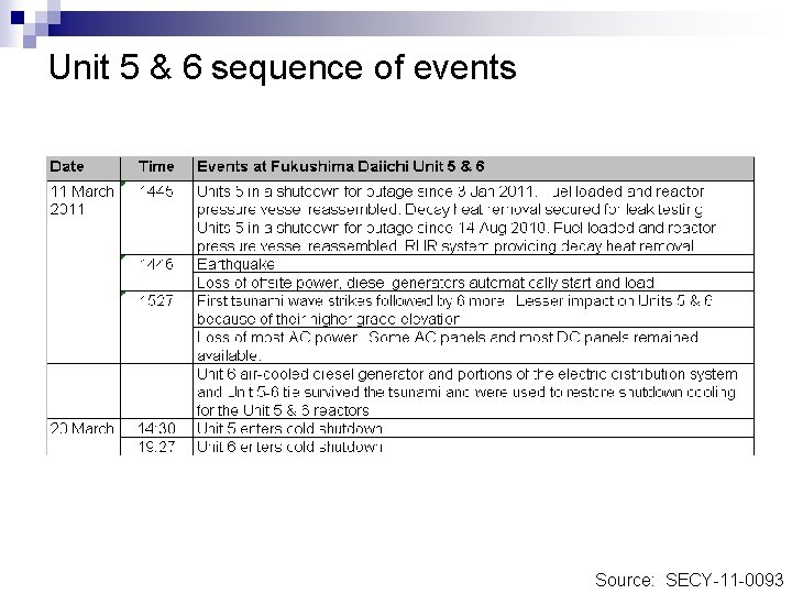 Unit 5 & 6 sequence of events Source: SECY-11 -0093 