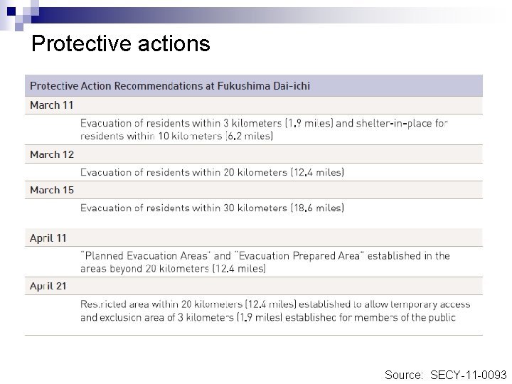 Protective actions Source: SECY-11 -0093 