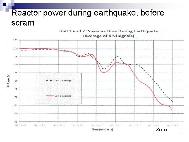Reactor power during earthquake, before scram Scram 