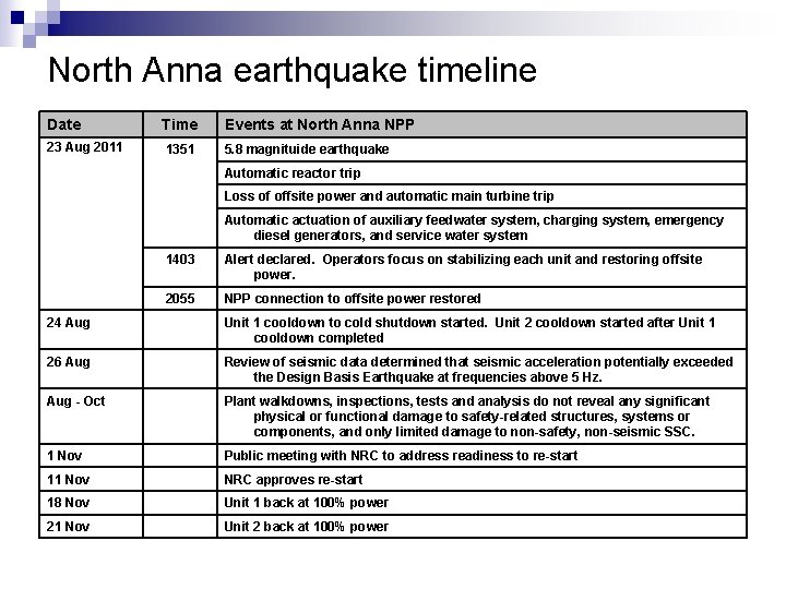 North Anna earthquake timeline Date Time Events at North Anna NPP 23 Aug 2011