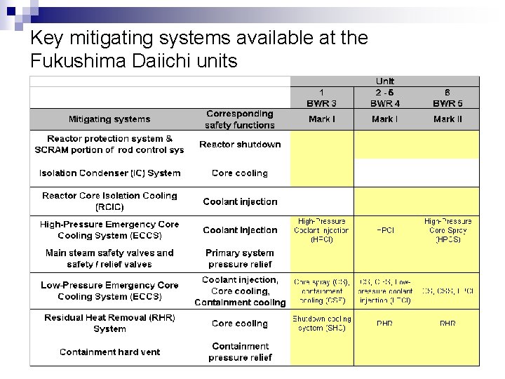 Key mitigating systems available at the Fukushima Daiichi units 