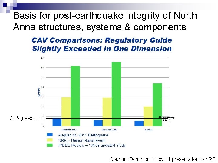 Basis for post-earthquake integrity of North Anna structures, systems & components 0. 16 g-sec