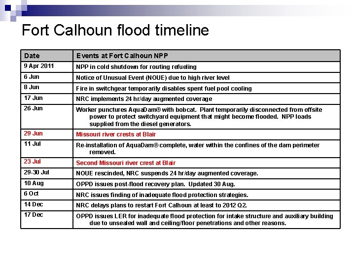 Fort Calhoun flood timeline Date Events at Fort Calhoun NPP 9 Apr 2011 NPP