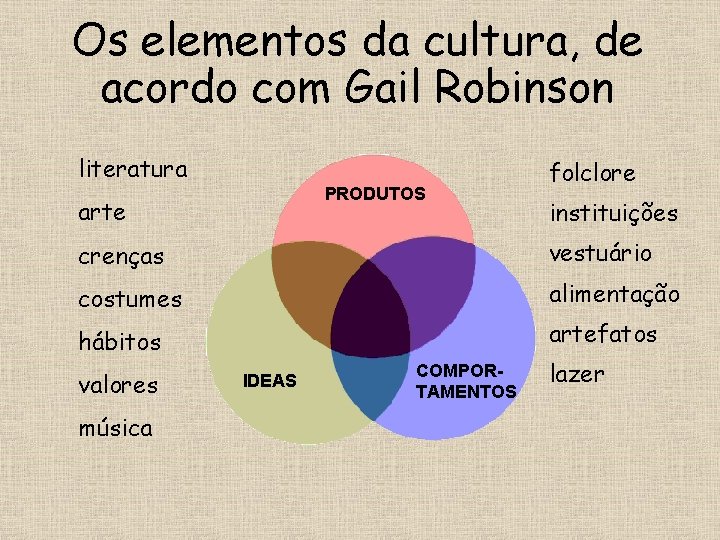 Os elementos da cultura, de acordo com Gail Robinson literatura PRODUTOS arte folclore instituições