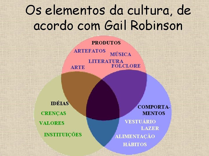 Os elementos da cultura, de acordo com Gail Robinson PRODUTOS ARTEFATOS MÚSICA LITERATURA FOLCLORE