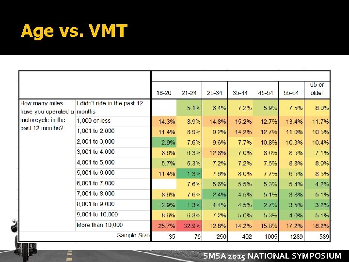 Age vs. VMT SMSA 2015 NATIONAL SYMPOSIUM 