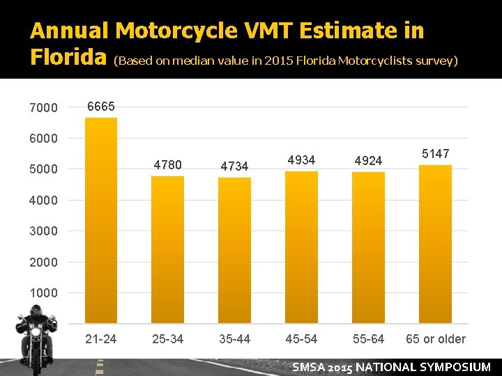 Annual Motorcycle VMT Estimate in Florida (Based on median value in 2015 Florida Motorcyclists