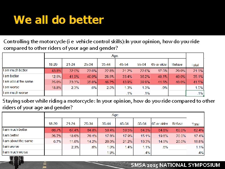 We all do better Controlling the motorcycle (i e vehicle control skills): In your