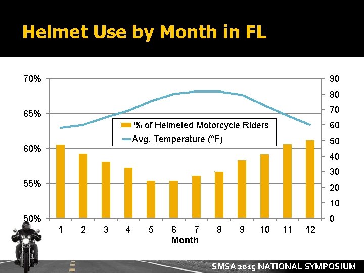 Helmet Use by Month in FL 70% 90 80 70 65% 60% % of