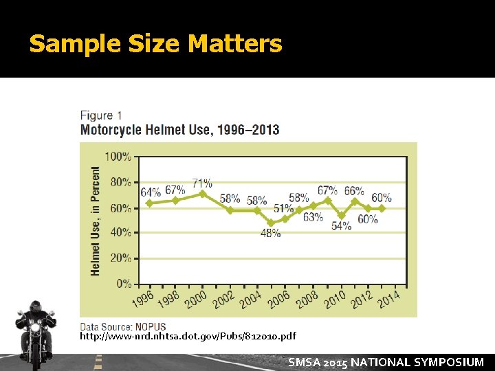 Sample Size Matters http: //www-nrd. nhtsa. dot. gov/Pubs/812010. pdf SMSA 2015 NATIONAL SYMPOSIUM 