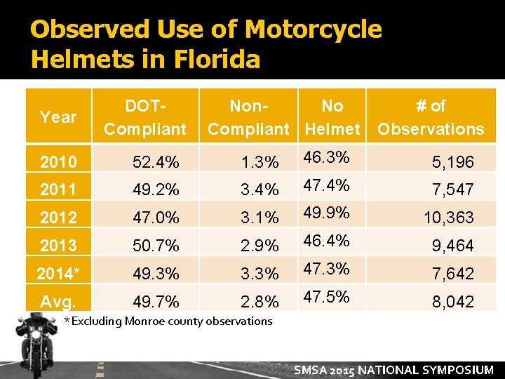 Observed Use of Motorcycle Helmets in Florida Year DOTCompliant Non. No Compliant Helmet #