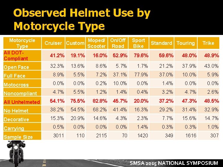 Observed Helmet Use by Motorcycle Type All DOTCompliant Cruiser Custom Moped/ On/Off Scooter Road
