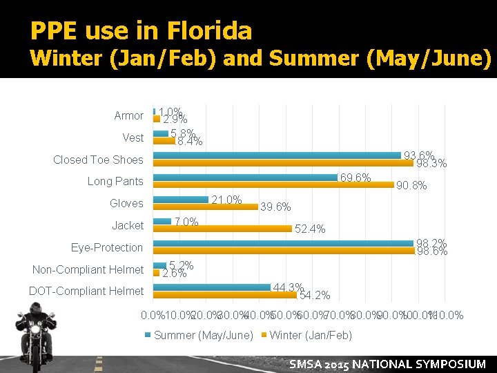 PPE use in Florida Winter (Jan/Feb) and Summer (May/June) Armor Vest 1. 0% 2.