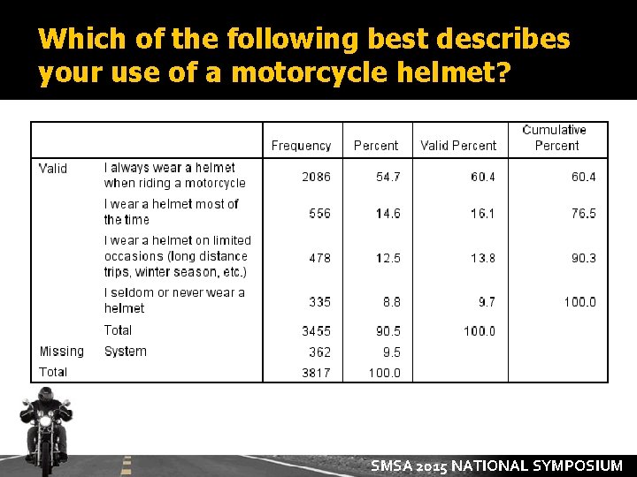 Which of the following best describes your use of a motorcycle helmet? SMSA 2015