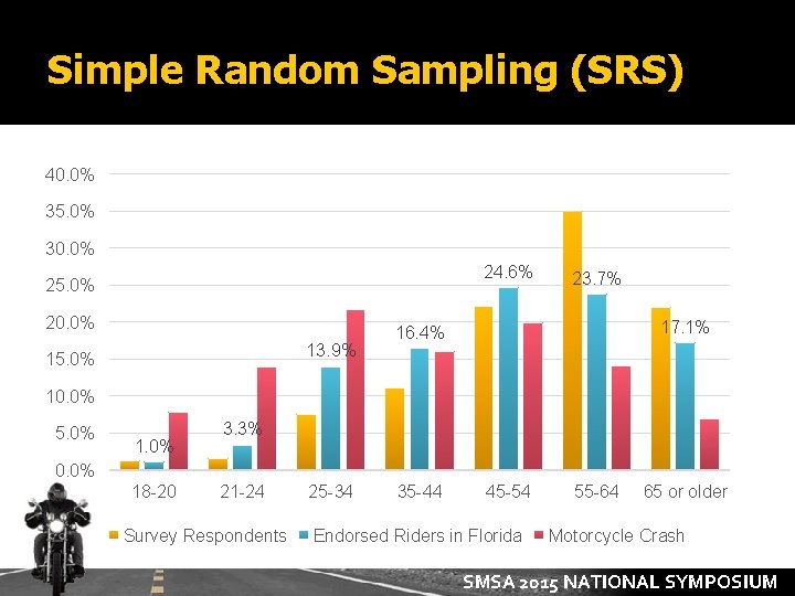 Simple Random Sampling (SRS) 40. 0% 35. 0% 30. 0% 24. 6% 25. 0%