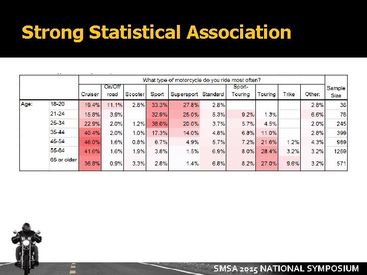 Strong Statistical Association SMSA 2015 NATIONAL SYMPOSIUM 