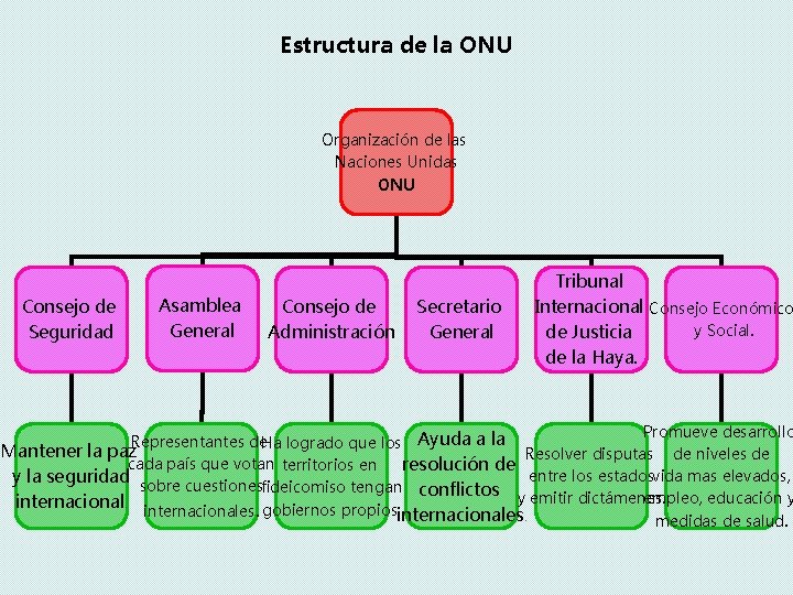 Estructura de la ONU Organización de las Naciones Unidas ONU Consejo de Seguridad Asamblea