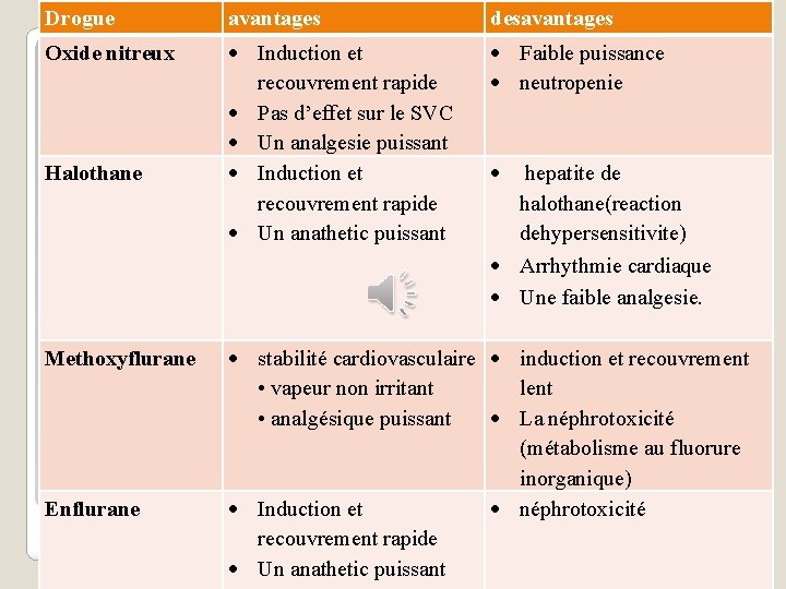 Drogue avantages desavantages Oxide nitreux Induction et recouvrement rapide Pas d’effet sur le SVC