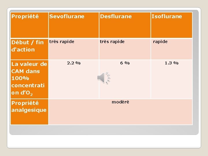 Propriété Sevoflurane Desflurane Début / fin d'action très rapide La valeur de CAM dans