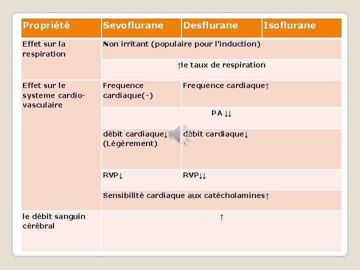 Propriété Sevoflurane Desflurane Effet sur la respiration Non irritant (populaire pour l'induction) Isoflurane ↑le