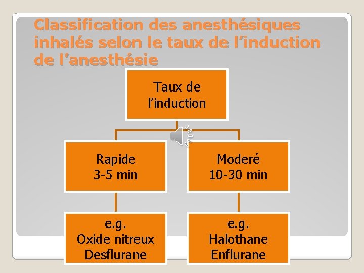 Classification des anesthésiques inhalés selon le taux de l’induction de l’anesthésie Taux de l’induction