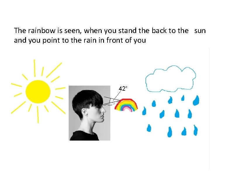 The rainbow is seen, when you stand the back to the sun and you