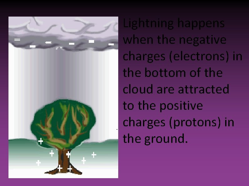 Lightning happens when the negative charges (electrons) in the bottom of the cloud are