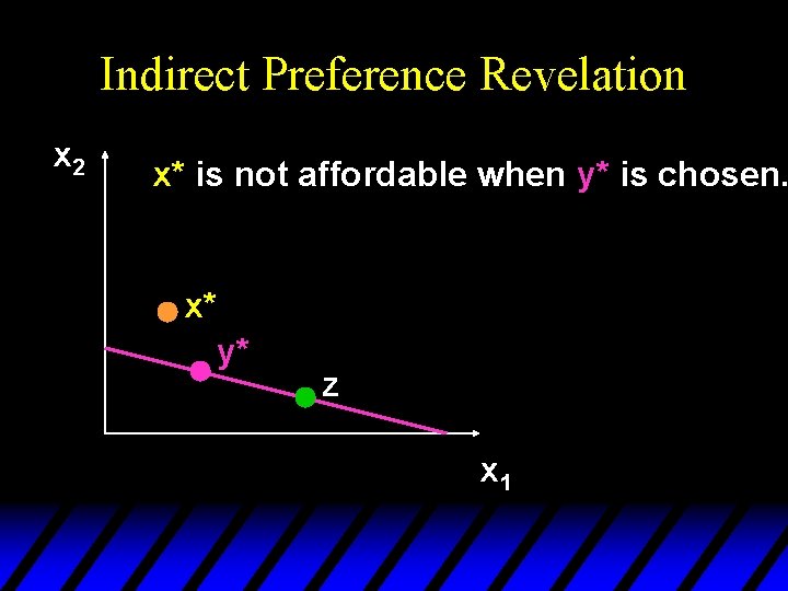 Indirect Preference Revelation x 2 x* is not affordable when y* is chosen. x*