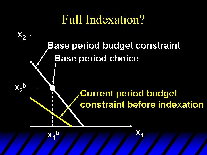 Full Indexation? x 2 Base period budget constraint Base period choice x 2 b