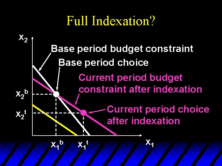 Full Indexation? x 2 Base period budget constraint Base period choice Current period budget