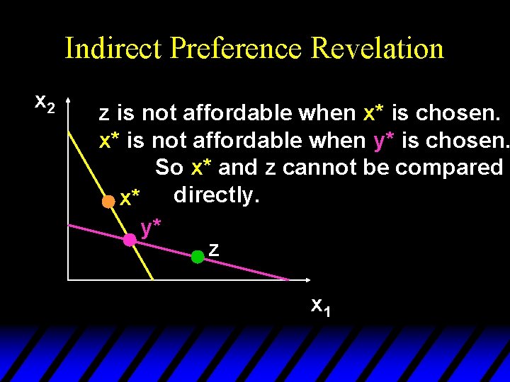 Indirect Preference Revelation x 2 z is not affordable when x* is chosen. x*