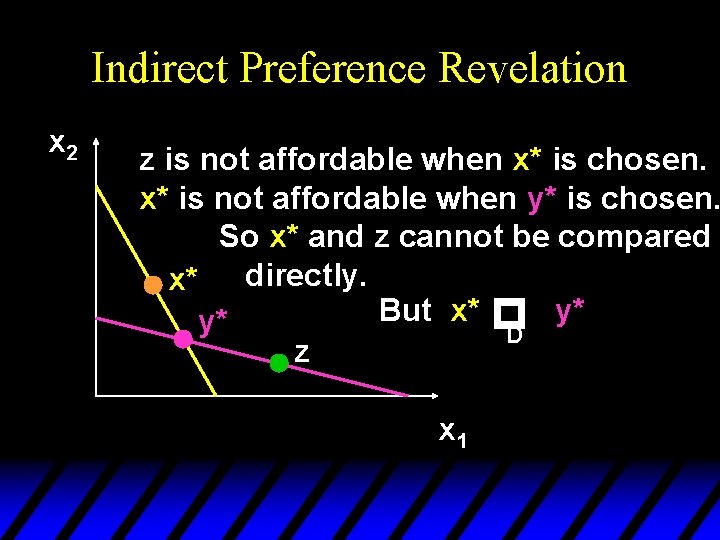Indirect Preference Revelation z is not affordable when x* is chosen. x* is not