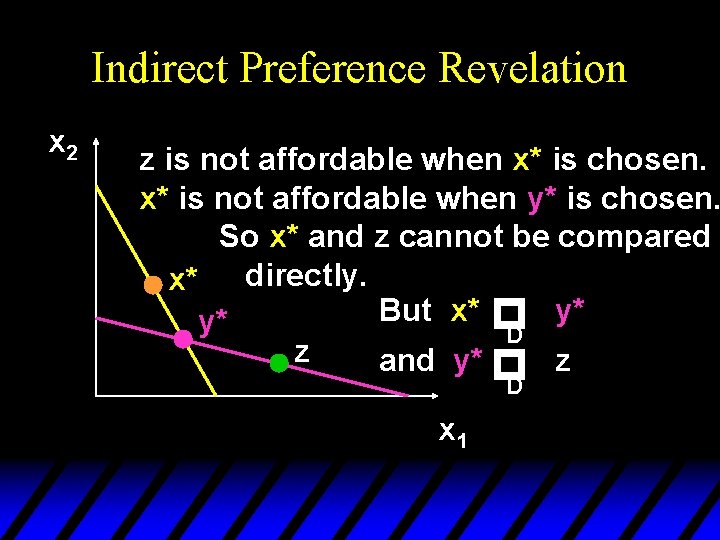 Indirect Preference Revelation z is not affordable when x* is chosen. x* is not