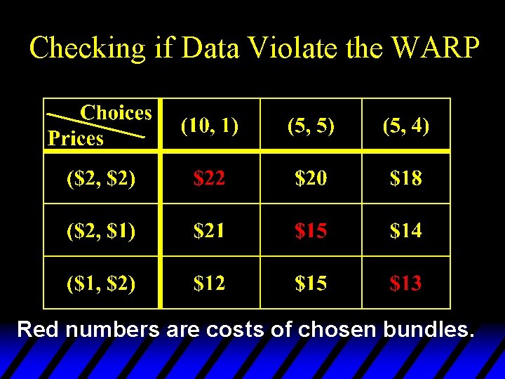 Checking if Data Violate the WARP Red numbers are costs of chosen bundles. 