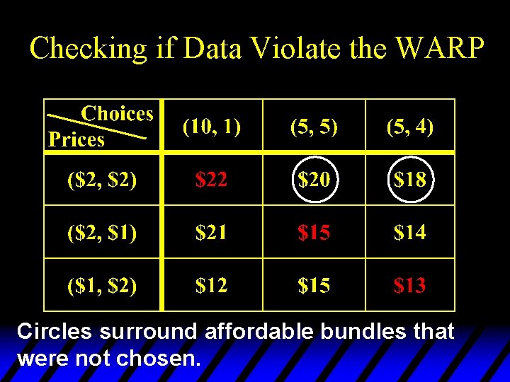 Checking if Data Violate the WARP Circles surround affordable bundles that were not chosen.