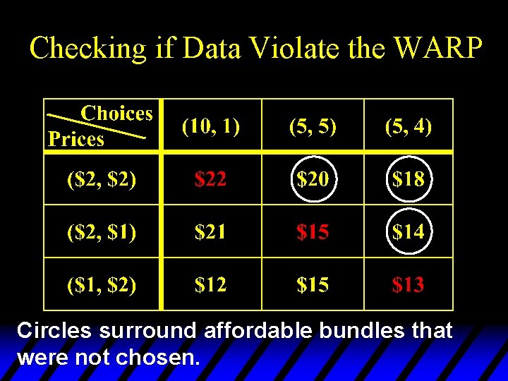 Checking if Data Violate the WARP Circles surround affordable bundles that were not chosen.