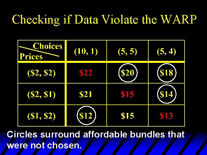 Checking if Data Violate the WARP Circles surround affordable bundles that were not chosen.