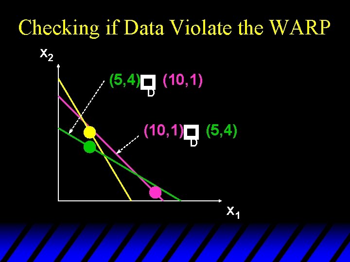 Checking if Data Violate the WARP x 2 p D (10, 1) p (5,