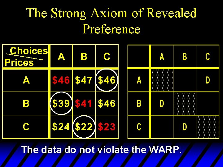 The Strong Axiom of Revealed Preference The data do not violate the WARP. 