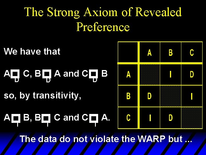 The Strong Axiom of Revealed Preference We have that p p D C, B